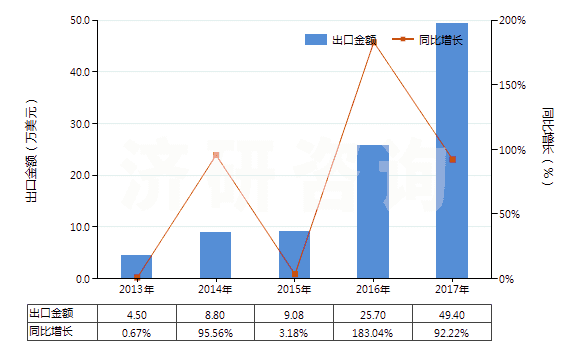 2013-2017年中國已錄制唱片(HS85238011)出口總額及增速統(tǒng)計